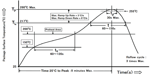 reflow process